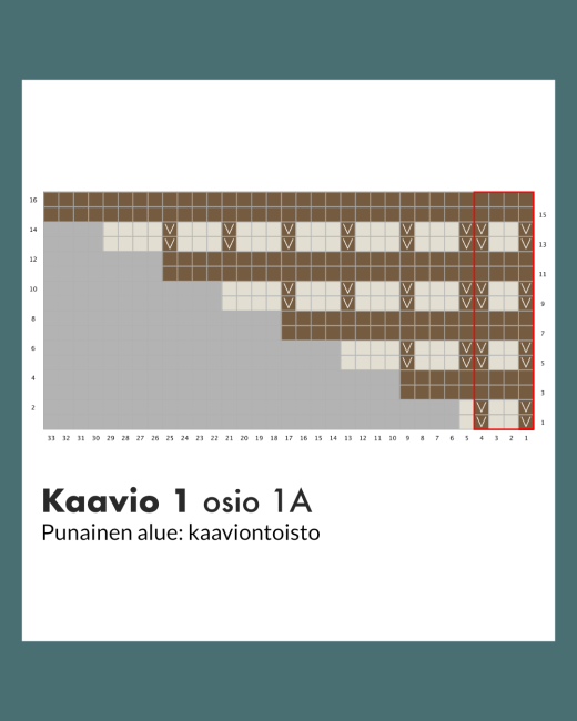 Neulekartta, jossa on ruskeita, valkoisia ja beigejä ruutuja ruudukossa, numeroita sivuilla ja punainen suorakulmio, joka merkitsee osan. Teksti alla: Kaavio 1 osio 1A. Punainen alue: kaaviontoisto.