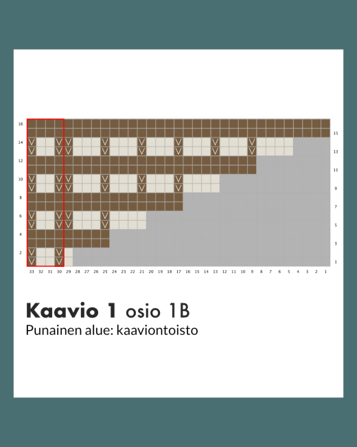 Neulekartta, jossa ruskeat, beiget ja punaiset ruudut on sijoitettu vinoriveihin; punainen ääriviiva korostaa kaaviontoisto-osaa. Suomenkielinen teksti: Kaavio 1 osio 1B, Punainen alue: kaaviontoisto.